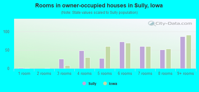 Rooms in owner-occupied houses in Sully, Iowa