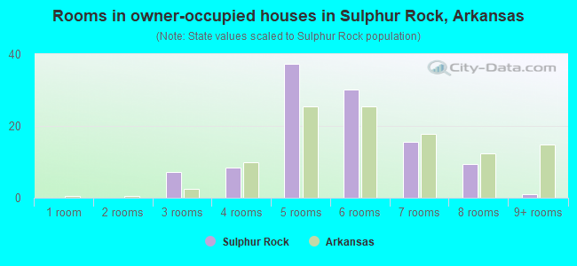 Rooms in owner-occupied houses in Sulphur Rock, Arkansas