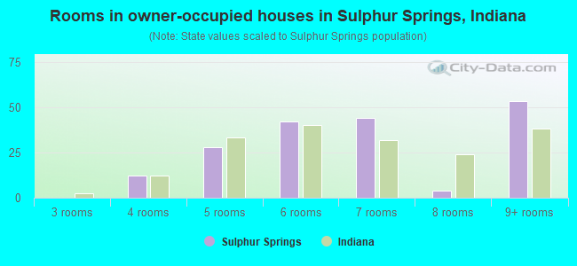 Rooms in owner-occupied houses in Sulphur Springs, Indiana