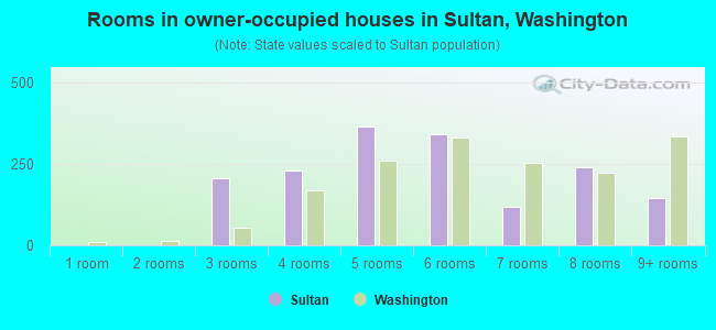 Rooms in owner-occupied houses in Sultan, Washington
