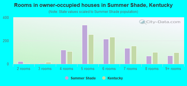 Rooms in owner-occupied houses in Summer Shade, Kentucky