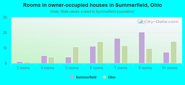 Rooms in owner-occupied houses in Summerfield, Ohio