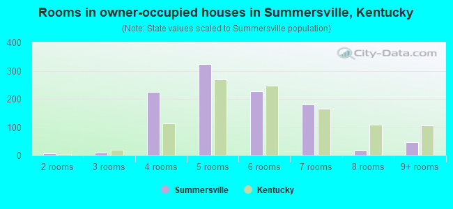 Rooms in owner-occupied houses in Summersville, Kentucky