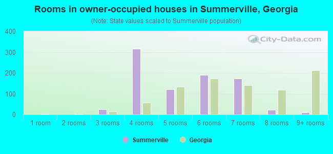 Rooms in owner-occupied houses in Summerville, Georgia