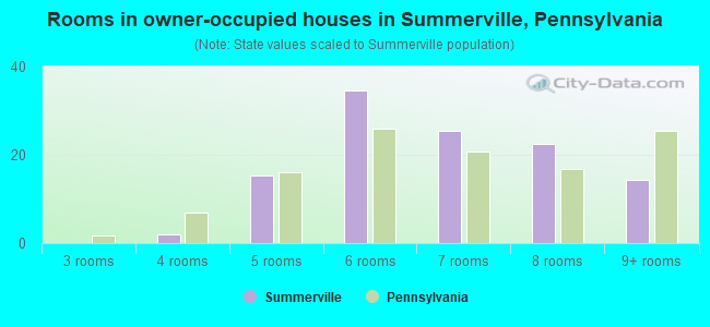 Rooms in owner-occupied houses in Summerville, Pennsylvania