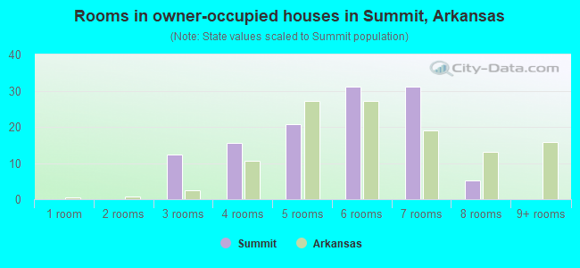 Rooms in owner-occupied houses in Summit, Arkansas