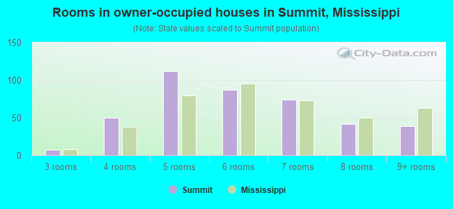 Rooms in owner-occupied houses in Summit, Mississippi