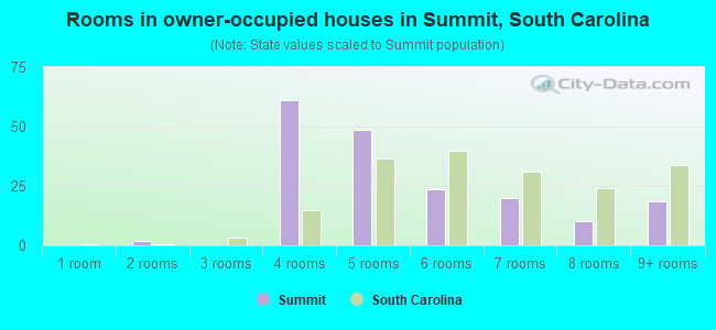 Rooms in owner-occupied houses in Summit, South Carolina