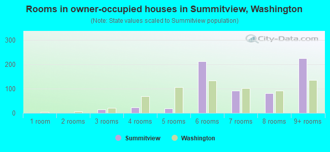 Rooms in owner-occupied houses in Summitview, Washington