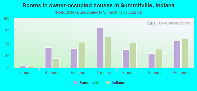 Rooms in owner-occupied houses in Summitville, Indiana