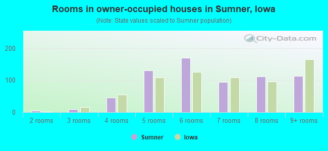 Rooms in owner-occupied houses in Sumner, Iowa
