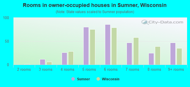 Rooms in owner-occupied houses in Sumner, Wisconsin