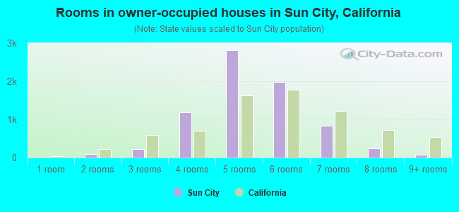 Rooms in owner-occupied houses in Sun City, California