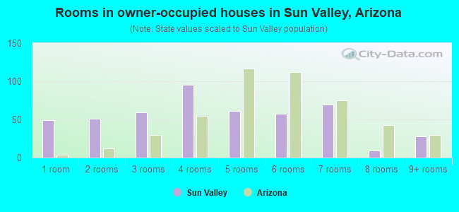 Rooms in owner-occupied houses in Sun Valley, Arizona