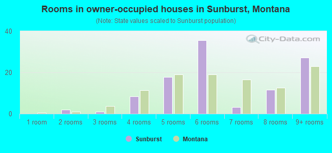 Rooms in owner-occupied houses in Sunburst, Montana