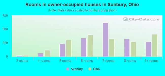 Rooms in owner-occupied houses in Sunbury, Ohio