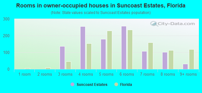 Rooms in owner-occupied houses in Suncoast Estates, Florida
