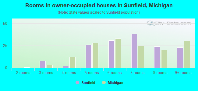 Rooms in owner-occupied houses in Sunfield, Michigan