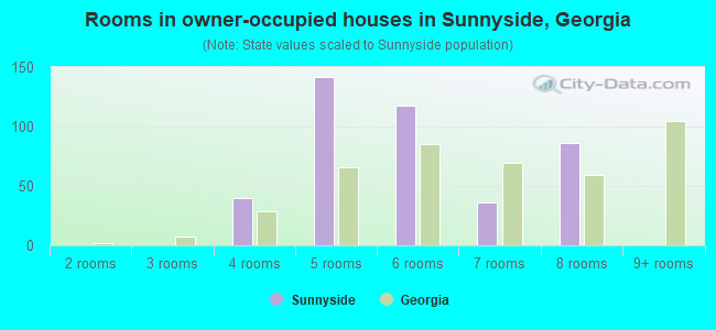 Rooms in owner-occupied houses in Sunnyside, Georgia