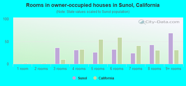 Rooms in owner-occupied houses in Sunol, California