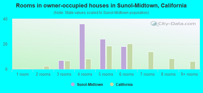 Rooms in owner-occupied houses in Sunol-Midtown, California