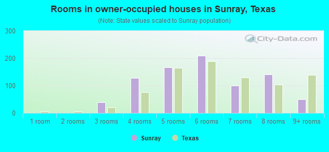 Rooms in owner-occupied houses in Sunray, Texas
