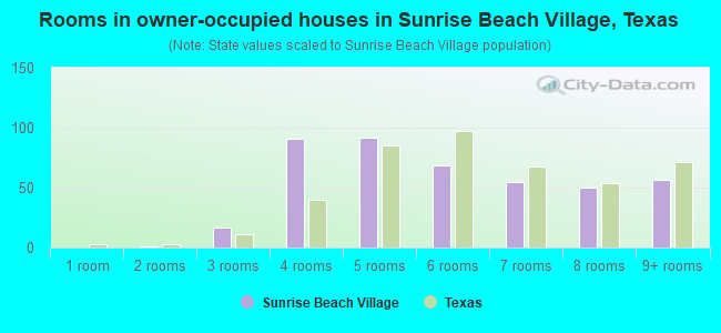 Rooms in owner-occupied houses in Sunrise Beach Village, Texas