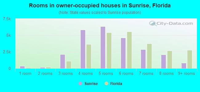 Rooms in owner-occupied houses in Sunrise, Florida