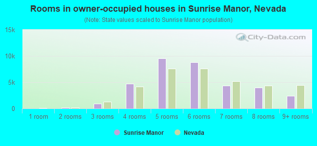 Rooms in owner-occupied houses in Sunrise Manor, Nevada