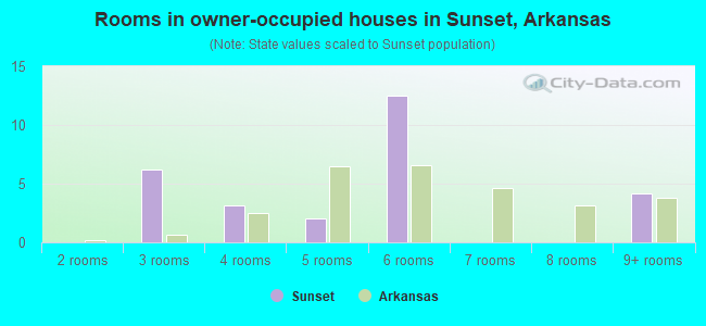Rooms in owner-occupied houses in Sunset, Arkansas