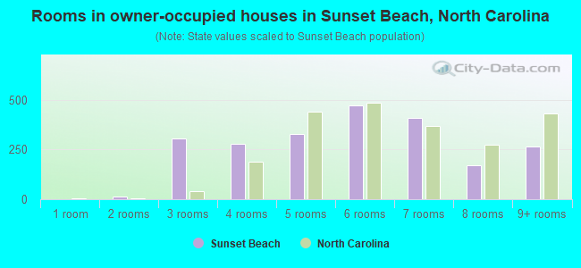 Rooms in owner-occupied houses in Sunset Beach, North Carolina