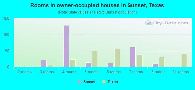 Rooms in owner-occupied houses in Sunset, Texas