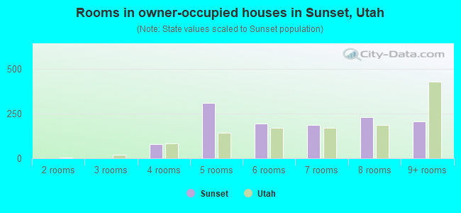 Rooms in owner-occupied houses in Sunset, Utah