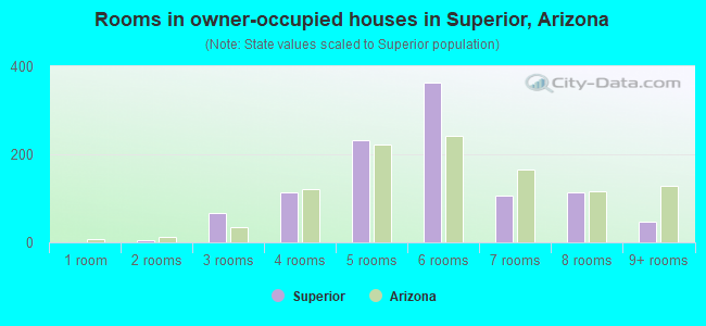 Rooms in owner-occupied houses in Superior, Arizona