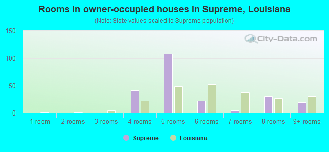 Rooms in owner-occupied houses in Supreme, Louisiana