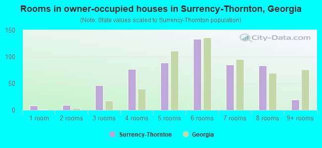 Rooms in owner-occupied houses in Surrency-Thornton, Georgia
