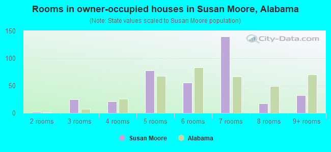 Rooms in owner-occupied houses in Susan Moore, Alabama