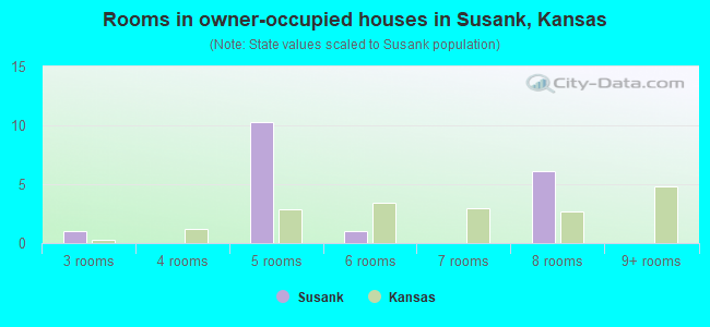 Rooms in owner-occupied houses in Susank, Kansas
