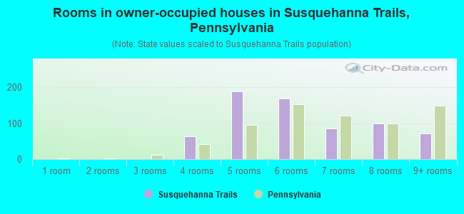 Rooms in owner-occupied houses in Susquehanna Trails, Pennsylvania