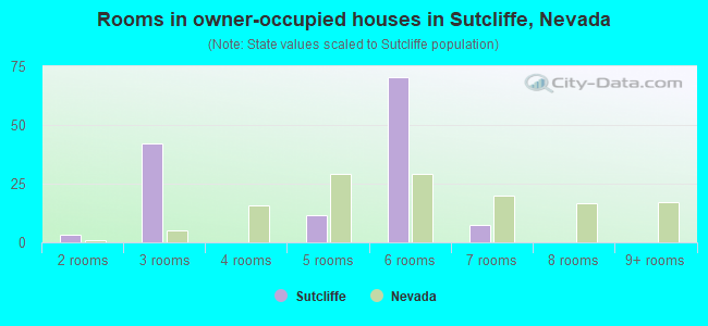 Rooms in owner-occupied houses in Sutcliffe, Nevada