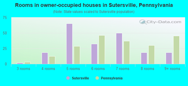 Rooms in owner-occupied houses in Sutersville, Pennsylvania