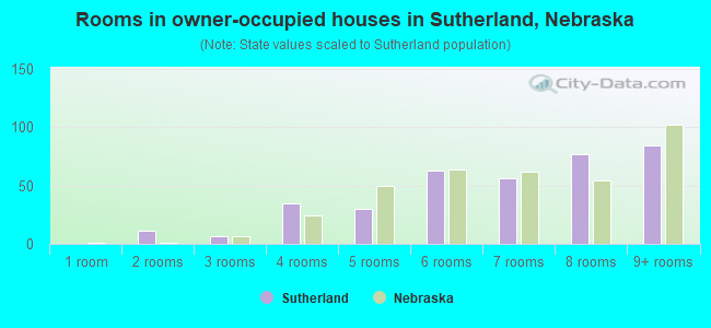 Rooms in owner-occupied houses in Sutherland, Nebraska