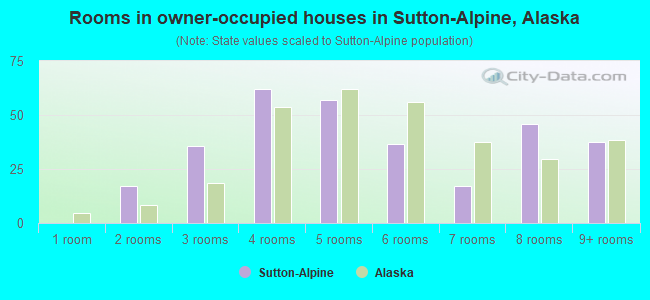 Rooms in owner-occupied houses in Sutton-Alpine, Alaska