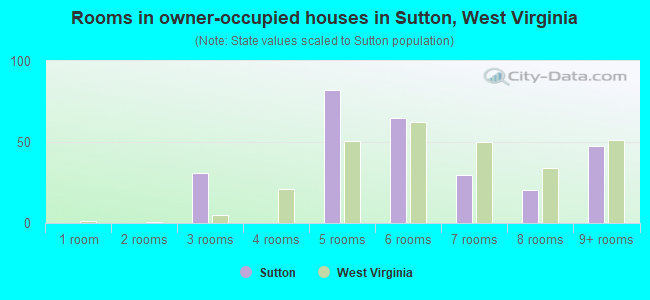 Rooms in owner-occupied houses in Sutton, West Virginia