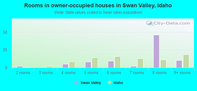 Rooms in owner-occupied houses in Swan Valley, Idaho