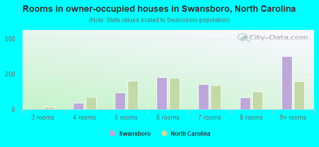 Rooms in owner-occupied houses in Swansboro, North Carolina