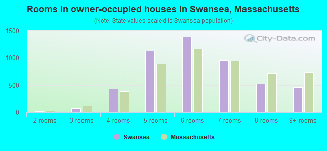 Rooms in owner-occupied houses in Swansea, Massachusetts