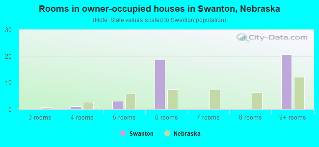Rooms in owner-occupied houses in Swanton, Nebraska