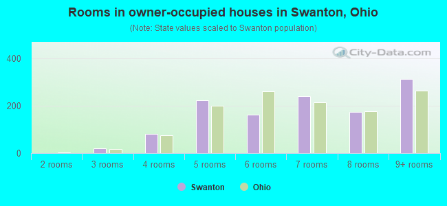 Rooms in owner-occupied houses in Swanton, Ohio