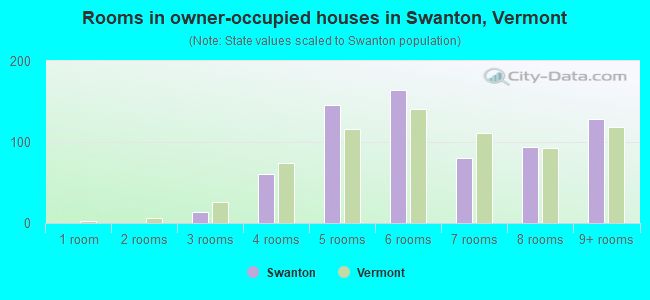 Rooms in owner-occupied houses in Swanton, Vermont